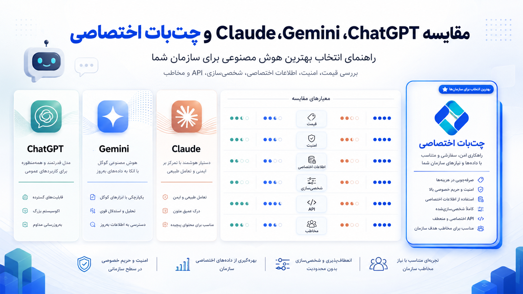 مقایسه ChatGPT، Gemini، Claude و چت‌بات اختصاصی
