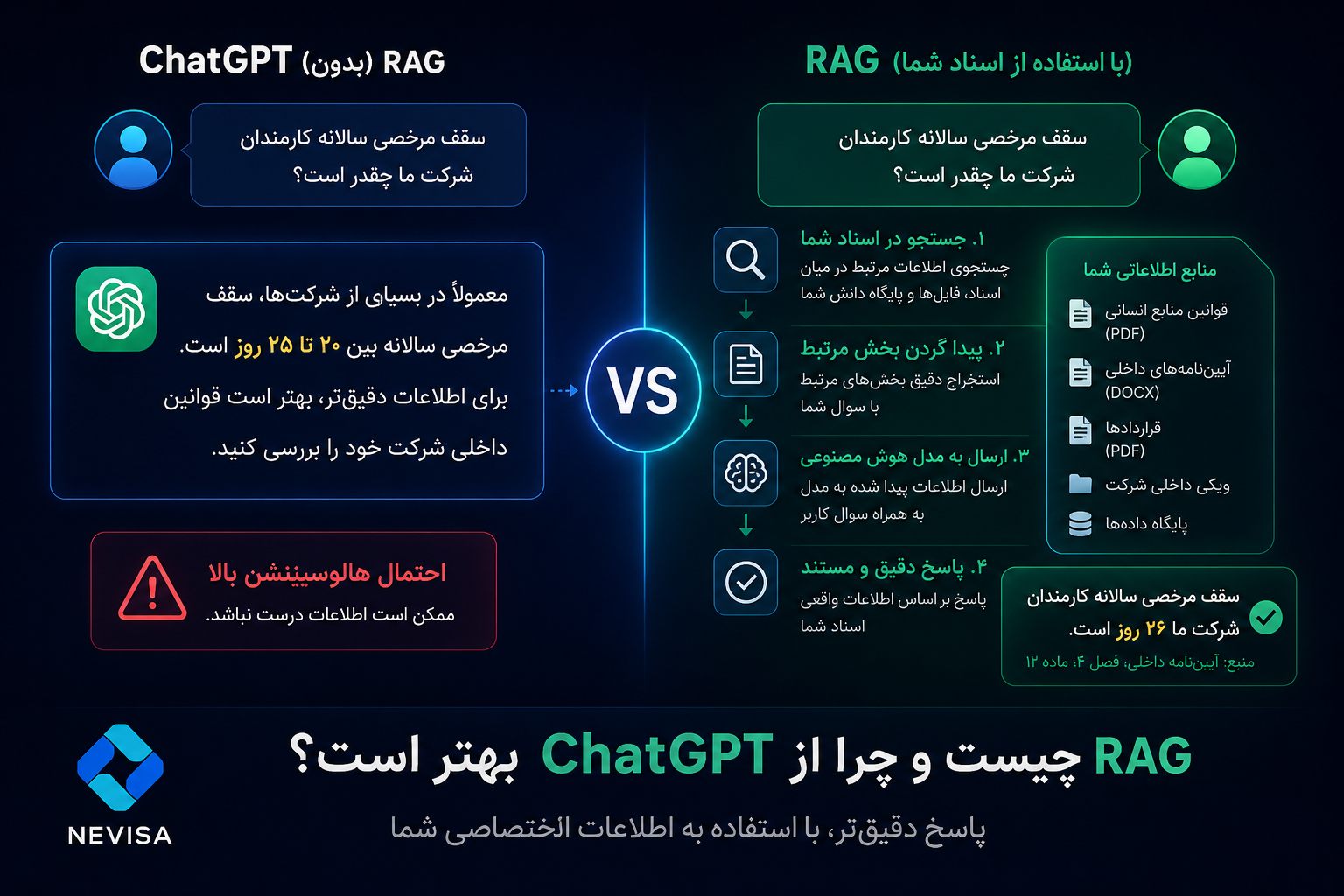 RAG چیست و چرا از ChatGPT بهتر است؟